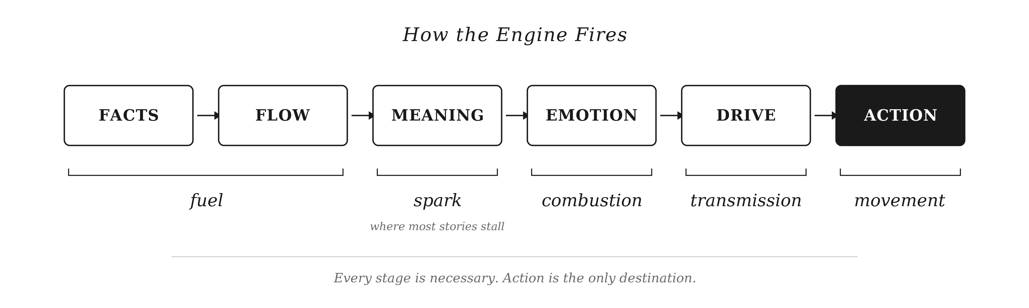 The six stages of the Conviction Engine: Facts, Flow, Meaning, Emotion, Drive, Action. Every stage is necessary. Action is the only destination.